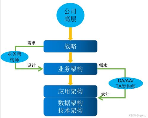 一文搞懂業務架構、數據架構與技術架構 企業管理咨詢的核心支柱